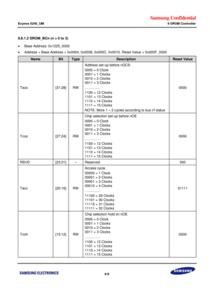 Page 643Samsung Confidential  
Exynos 5250_UM 9 SROM Controller 
 9-9  
9.6.1.2 SROM_BCn (n = 0 to 3) 
 Base Address: 0x1225_0000 
 Address = Base Address + 0x0004, 0x0008, 0x000C, 0x0010, Reset Value = 0x000F_0000 
Name Bit Type Description Reset Value 
Tacs [31:28] RW 
Address set-up before nGCS 
0000 = 0 Clock 
0001 = 1 Clocks 
0010 = 2 Clocks 
0011 = 3 Clocks 
………….=
1100 ==12 Clocks=
1101== 13 Clocks=
1110 = 14 Clocks=
1111 = 15 Clocks=
NOTE: More 1=–=2 cycles according to bus i/f status=
0000=...