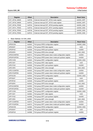 Page 66Samsung Confidential  
Exynos 5250_UM 4 Pad Control 
 4-12  
Register Offset Description Reset Value 
EXT_INT42_MASK 0x0F08 External interrupt EXT_INT42 mask register 0x0000_00FF 
EXT_INT43_MASK 0x0F0C External interrupt EXT_INT43 mask register 0x0000_00FF 
EXT_INT40_PEND 0x0F40 External interrupt EXT_INT40 pending register 0x0000_0000 
EXT_INT41_PEND 0x0F44 External interrupt EXT_INT41 pending register 0x0000_0000 
EXT_INT42_PEND 0x0F48 External interrupt EXT_INT42 pending register 0x0000_0000...