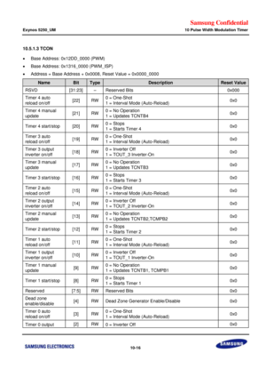 Page 660Samsung Confidential  
Exynos 5250_UM 10 Pulse Width Modulation Timer 
 10-16  
10.5.1.3 TCON  
 Base Address: 0x12DD_0000 (PWM) 
 Base Address: 0x1316_0000 (PWM_ISP) 
 Address = Base Address + 0x0008, Reset Value = 0x0000_0000 
Name Bit  Type Description Reset Value 
RSVD [31:23] –=Reserved Bits=0x000=
Timer 4=auto=
reload on/off =[22]=RW=0===lne-phot=
1== fnterval Mode=(Auto-oeload)=0x0=
Timer 4=manual=
update=[21]=RW=0===No lperation=
1 = rpdates TCNTB4=0x0=
Timer 4=start/stop=[20]=RW=0===ptops=...