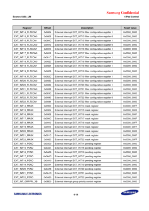 Page 68Samsung Confidential  
Exynos 5250_UM 4 Pad Control 
 4-14  
Register Offset Description Reset Value 
EXT_INT14_FLTCON1 0x0804 External interrupt EXT_INT14 filter configuration register 1 0x0000_0000 
EXT_INT15_FLTCON0 0x0808 External interrupt EXT_INT15 filter configuration register 0 0x0000_0000 
EXT_INT15_FLTCON1 0x080C External interrupt EXT_INT15 filter configuration register 1 0x0000_0000 
EXT_INT16_FLTCON0 0x0810 External interrupt EXT_INT16 filter configuration register 0 0x0000_0000...