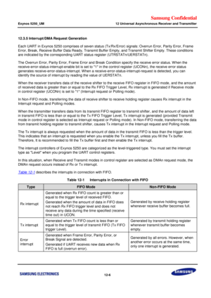 Page 679Samsung Confidential  
Exynos 5250_UM 12 Universal Asynchronous Receiver and Transmitter 
 12-6  
12.3.5 Interrupt/DMA Request Generation 
Each UART in Exynos 5250 comprises of seven status (Tx/Rx/Error) signals: Overrun Error, Parity Error, Frame 
Error, Break, Receive Buffer Data Ready, Transmit Buffer Empty, and Transmit Shifter Empty. These conditions 
are indicated by the corresponding UART status register (UTRSTATn/UERSTATn). 
The Overrun Error, Parity Error, Frame Error and Break Condition specify...