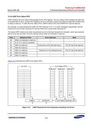 Page 680Samsung Confidential  
Exynos 5250_UM 12 Universal Asynchronous Receiver and Transmitter 
 12-7  
12.3.6 UART Error Status FIFO 
UART contains the error status FIFO besides the Rx FIFO register. The Error Status FIFO indicates the date that 
is received with an error, among FIFO registers. An error interrupt is issued only when the data that contains error 
is ready to read out. To clear the error status FIFO, URXHn with an error and UERSTATn must be read out. 
For example, it is assumed that the UART Rx...