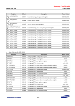 Page 69Samsung Confidential  
Exynos 5250_UM 4 Pad Control 
 4-15  
Register Offset Description Reset Value 
EXT_INT_PRIORITY 
_XB 0x0B04 External interrupt priority control register 0x0000_0000 
EXT_INT_SERVICE 
_XB 0x0B08 Current service register 0x0000_0000 
EXT_INT_SERVICE 
_PEND_XB 0x0B0C Current service pending register 0x0000_0000 
EXT_INT_GRPFIXPRI_X
B 0x0B10 External interrupt group fixed priority control register 0x0000_0000 
EXT_INT14_FIXPRI 0x0B14 External interrupt 1 fixed priority control register...