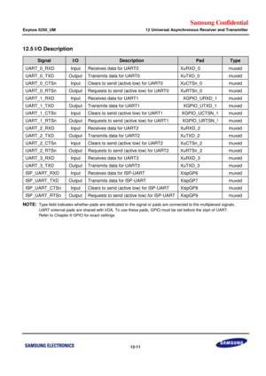 Page 684Samsung Confidential  
Exynos 5250_UM 12 Universal Asynchronous Receiver and Transmitter 
 12-11  
12.5 I/O Description 
Signal I/O Description Pad Type 
UART_0_RXD Input Receives data for UART0 XuRXD_0 muxed 
UART_0_TXD Output Transmits data for UART0 XuTXD_0 muxed 
UART_0_CTSn Input Clears to send (active low) for UART0 XuCTSn_0 muxed 
UART_0_RTSn Output Requests to send (active low) for UART0 XuRTSn_0 muxed 
UART_1_RXD Input Receives data for UART1 XGPIO_URXD_1 muxed 
UART_1_TXD Output Transmits data...