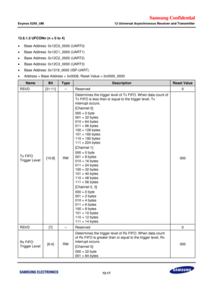 Page 690Samsung Confidential  
Exynos 5250_UM 12 Universal Asynchronous Receiver and Transmitter 
 12-17  
12.6.1.3 UFCONn (n = 0 to 4) 
 Base Address: 0x12C0_0000 (UART0) 
 Base Address: 0x12C1_0000 (UART1) 
 Base Address: 0x12C2_0000 (UART2) 
 Base Address: 0x12C3_0000 (UART3) 
 Base Address: 0x1319_0000 (ISP-UART) 
 Address = Base Address + 0x0008, Reset Value = 0x0000_0000  
Name Bit Type Description Reset Value 
RSVD [31:11] –=Reserved=0=
Tx=FIFO=
Trigger Level=x10:8]=RW=
Determines=the trigger level...