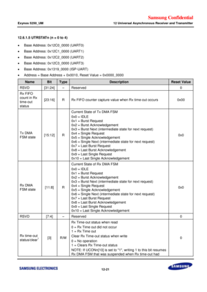 Page 694Samsung Confidential  
Exynos 5250_UM 12 Universal Asynchronous Receiver and Transmitter 
 12-21  
12.6.1.5 UTRSTATn (n = 0 to 4) 
 Base Address: 0x12C0_0000 (UART0) 
 Base Address: 0x12C1_0000 (UART1) 
 Base Address: 0x12C2_0000 (UART2) 
 Base Address: 0x12C3_0000 (UART3) 
 Base Address: 0x1319_0000 (ISP-UART) 
 Address = Base Address + 0x0010, Reset Value = 0x0000_0000  
Name Bit Type Description Reset Value 
RSVD [31:24] –=Reserved=0=
ox=FIFO=
count in Rx=
time-out 
status=
[23:16]=o=ox=FIFO...