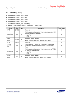 Page 697Samsung Confidential  
Exynos 5250_UM 12 Universal Asynchronous Receiver and Transmitter 
 12-24  
12.6.1.7 UFSTATn (n = 0 to 4) 
 Base Address: 0x12C0_0000 (UART0) 
 Base Address: 0x12C1_0000 (UART1) 
 Base Address: 0x12C2_0000 (UART2) 
 Base Address: 0x12C3_0000 (UART3) 
 Base Address: 0x1319_0000 (ISP-UART) 
 Address = Base Address + 0x0018, Reset Value = 0x0000_0000  
Name Bit Type Description Reset Value 
RSVD [31:25] –=Reserved=0=
Tx FIFO full=x24]=o=
This bit is automatically set to=1...