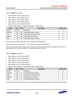 Page 702Samsung Confidential  
Exynos 5250_UM 12 Universal Asynchronous Receiver and Transmitter 
 12-29  
12.6.1.13 UINTPn (n = 0 to 4) 
 Base Address: 0x12C0_0000 (UART0) 
 Base Address: 0x12C1_0000 (UART1) 
 Base Address: 0x12C2_0000 (UART2) 
 Base Address: 0x12C3_0000 (UART3) 
 Base Address: 0x1319_0000 (ISP-UART) 
 Address = Base Address + 0x0030, Reset Value = 0x0000_0000  
Name Bit Type Description Reset Value 
RSVD [31:4] –=Reserved=0=
MODEM=[3]=RW=Generates Modem interrupt=0=
TXa=[2]=RW=Generates...