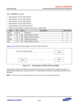 Page 703Samsung Confidential  
Exynos 5250_UM 12 Universal Asynchronous Receiver and Transmitter 
 12-30  
12.6.1.15 UINTMn (n = 0 to 4) 
 Base Address: 0x12C0_0000 (UART0) 
 Base Address: 0x12C1_0000 (UART1) 
 Base Address: 0x12C2_0000 (UART2) 
 Base Address: 0x12C3_0000 (UART3) 
 Base Address: 0x1319_0000 (ISP-UART) 
 Address = Base Address + 0x0038, Reset Value = 0x0000_0000  
Name Bit Type Description Reset Value 
RSVD [31:4] –=Reserved=0=
MODEM=[3]=RW=Mask Modem interrupt=0=
TXa=[2]=RW=Mask Transmit...