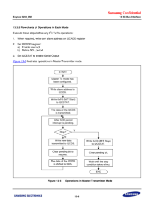 Page 711Samsung Confidential  
Exynos 5250_UM 13 IIC-Bus Interface 
 13-8  
13.3.8 Flowcharts of Operations in Each Mode 
Execute these steps before any I2C Tx/Rx operations: 
1. When required, write own slave address on I2CADD register 
2. Set I2CCON register: 
 a)  Enable interrupt 
 b)  Define SCL period 
3. Set I2CSTAT to enable Serial Output 
Figure 13-6 illustrates operations in Master/Transmitter mode. 
 
    Figure 13-6   Operations in Master/Transmitter Mode W rite slave address to
I2CDS.
W rite 0xF0...