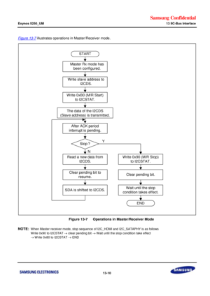 Page 713Samsung Confidential  
Exynos 5250_UM 13 IIC-Bus Interface 
 13-10  
Figure 13-7 illustrates operations in Master/Receiver mode. 
 
    Figure 13-7   Operations in Master/Receiver Mode 
NOTE: When Master receiver mode, stop sequence of I2C_HDMI and I2C_SATAPHY is as follows  
Write 0x90 to I2CSTAT  clear pending bit  Wait until the stop condition take effect  
 Write 0x80 to I2CSTAT  END 
 
 Write slave address to
I2CDS.
Write 0xB0 (M/R Start)
to I2CSTAT.
The data of the I2CDS
(Slave address) is...