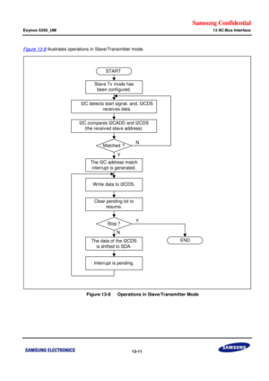 Page 714Samsung Confidential  
Exynos 5250_UM 13 IIC-Bus Interface 
 13-11  
Figure 13-8 illustrates operations in Slave/Transmitter mode. 
 
    Figure 13-8   Operations in Slave/Transmitter Mode 
 I2C detects start signal. and, I2CDS
receives data.
I2C compares I2CADD and I2CDS
(the received slave address).
W rite data to I2CDS.
Clear pending bit to
resume.
The data of the I2CDS
is shifted to SDA.
START
Slave Tx mode has
been configured.
END
Matched?
N
Y
Stop?
Interrupt is pending.
N
Y
 
The I2C address match...