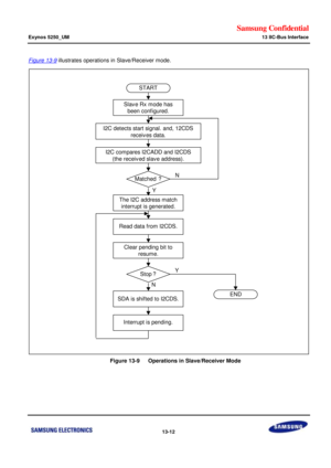 Page 715Samsung Confidential  
Exynos 5250_UM 13 IIC-Bus Interface 
 13-12  
Figure 13-9 illustrates operations in Slave/Receiver mode. 
 
    Figure 13-9   Operations in Slave/Receiver Mode 
 I2C detects start signal. and, 12CDS
receives data.
I2C compares I2CADD and I2CDS
(the received slave address).
Read data from I2CDS.
Clear pending bit to
resume.
SDA is shifted to I2CDS.
START
Slave Rx mode has
been configured.
END
Matched?
N
Y
Stop?
Interrupt is pending.
N
Y
 
The I2C address match
interrupt is generated.  