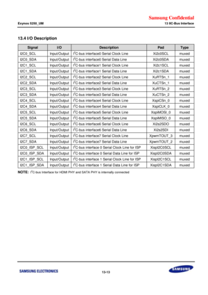 Page 716Samsung Confidential  
Exynos 5250_UM 13 IIC-Bus Interface 
 13-13  
13.4 I/O Description 
Signal I/O Description Pad Type 
I2C0_SCL Input/Output I2C-bus interface0 Serial Clock Line Xi2c0SCL muxed 
I2C0_SDA Input/Output I2C-bus interface0 Serial Data Line Xi2c0SDA muxed 
I2C1_SCL Input/Output I2C-bus interface1 Serial Clock Line Xi2c1SCL muxed 
I2C1_SDA Input/Output I2C-bus interface1 Serial Data Line Xi2c1SDA muxed 
I2C2_SCL Input/Output I2C-bus interface2 Serial Clock Line XuRTSn_1 muxed 
I2C2_SDA...