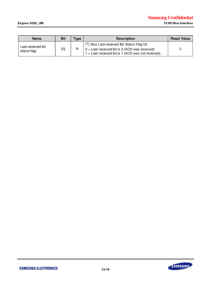 Page 721Samsung Confidential  
Exynos 5250_UM 13 IIC-Bus Interface 
 13-18  
Name Bit Type Description Reset Value 
Last-received bit 
status flag [0] R 
I2C-Bus Last-received Bit Status Flag bit 
0 = Last-received bit is 0 (ACK was received) 
1 = Last-received bit is 1 (ACK was not received) 
0 
 
 
  