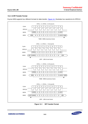 Page 729Samsung Confidential  
Exynos 5250_UM 14 Serial Peripheral Interface 
 14-5  
14.2.1.8 SPI Transfer Format 
Exynos 5250 supports four different formats for data transfer. Figure 14-1 illustrates four waveforms for SPICLK.  
 
    Figure 14-1   SPI Transfer Format  Cycle
MOSI
12345678
MSB654321LSB
654321LSB
SPICLK
MISOMSB
CPOL = 1, CPHA = 1 (Format B)
Cycle
MOSI
12345678
MSB654321LSB
654321LSB*MSB
SPICLK
MISOMSB
CPOL = 1, CPHA = 0 (Format A)
Cycle
MOSI
12345678
654321LSB
654321LSB
SPICLK
MISOLSB*
CPOL =...