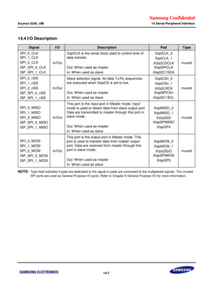 Page 731Samsung Confidential  
Exynos 5250_UM 14 Serial Peripheral Interface 
 14-7  
14.4 I/O Description 
Signal I/O Description Pad Type 
SPI_0_CLK 
SPI_1_CLK 
SPI_2_CLK 
ISP_SPI_0_CLK 
ISP_SPI_1_CLK 
In/Out 
XspiCLK is the serial clock used to control time of 
data transfer. 
 
Out: W hen used as master 
In: W hen used as slave 
XspiCLK_0 
XspiCLK_1 
Xi2s2CDCLK 
XispSPICLK 
XispI2C1SDA 
muxed 
SPI_0_nSS 
SPI_1_nSS 
SPI_2_nSS 
ISP_SPI_0_nSS 
ISP_SPI_1_nSS 
In/Out 
Slave selection signal. All data Tx/Rx...