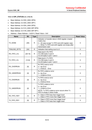 Page 738Samsung Confidential  
Exynos 5250_UM 14 Serial Peripheral Interface 
 14-14  
14.5.1.5 SPI_STATUSn (n = 0 to 4)  
 Base Address: 0x12D2_0000 (SPI0) 
 Base Address: 0x12D3_0000 (SPI1) 
 Base Address: 0x12D4_0000 (SPI2) 
 Base Address: 0x131A_0000 (ISP-SPI0) 
 Base Address: 0x131B_0000 (ISP-SPI1) 
 Address = Base Address + 0x0014, Reset Value = 0x0 
Name Bit Type Description Reset Value 
TX_DONE [25] R 
Indication of transfer done in Shift register (master 
mode only) 
0 = All case except Tx FIFO...