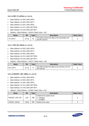 Page 739Samsung Confidential  
Exynos 5250_UM 14 Serial Peripheral Interface 
 14-15  
14.5.1.6 SPI_TX_DATAn (n = 0 to 4) 
 Base Address: 0x12D2_0000 (SPI0) 
 Base Address: 0x12D3_0000 (SPI1) 
 Base Address: 0x12D4_0000 (SPI2) 
 Base Address: 0x131A_0000 (ISP-SPI0) 
 Base Address: 0x131B_0000 (ISP-SPI1) 
 Address = Base Address + 0x0018, Reset Value = 0x0 
Name Bit Type Description Reset Value 
TX_DATA [31:0] W This field contains the data to be transmitted over 
the SPI channel. 0 
 
14.5.1.7 SPI_RX_DATAn...