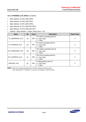 Page 740Samsung Confidential  
Exynos 5250_UM 14 Serial Peripheral Interface 
 14-16  
14.5.1.9 PENDING_CLR_REGn (n = 0 to 4) 
 Base Address: 0x12D2_0000 (SPI0) 
 Base Address: 0x12D3_0000 (SPI1) 
 Base Address: 0x12D4_0000 (SPI2) 
 Base Address: 0x131A_0000 (ISP-SPI0) 
 Base Address: 0x131B_0000 (ISP-SPI1) 
 Address = Base Address + 0x0024, Reset Value = 0x0 
Name Bit Type Description Reset Value 
TX_UNDERRUN_CLR [4] RW 
TX underrun pending clear bit 
0 = Non-Clear 
1 = Clear 
0 
TX_OVERRUN_CLR [3] RW 
TX...