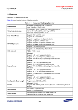 Page 744Samsung Confidential  
Exynos 5250_UM 15 Display Controller 
 15-2  
15.2 Features 
Features of the display controller are: 
Table 15-1 describes the features of display controller. 
Table 15-1   Features of the Display Controller 
Bus Interface AMBA AXI 64-bit Master/AHB 32-bit Slave 
Local Video Bus (YCbCr/RGB) 
Video Output Interface 
RGB Interface (24-bit Parallel) (Not used in Exynos 5250) 
Indirect i80 interface (Not used in Exynos 5250) 
Write-back interface (YUV444 24-bit) 
Dual Output Mode...