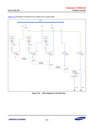 Page 747Samsung Confidential  
Exynos 5250_UM 15 Display Controller 
 15-5  
Figure 15-2 illustrates the data flow from system bus to output buffer. 
 
    Figure 15-2   Block Diagram of the Data Flow 
 Local Path 0
(YUV/RGB)
Local Path 1
(YUV/RGB)
Local Path 2
(YUV/RGB)
LIMITERLIMITERLIMITER
CSCCSCCSC
WIN0 (RGB)WIN1 (RGB)WIN2 (RGB)WIN3 (RGB)WIN4 (RGB)
BlendingColor Keying
BlendingColor Keying
BlendingColor Keying
BlendingColor Keying
Color Gain (RGB)
AXI
RGBe
YUV 444/ RGB888YUV 444/ RGB888YUV 444/ RGB888...