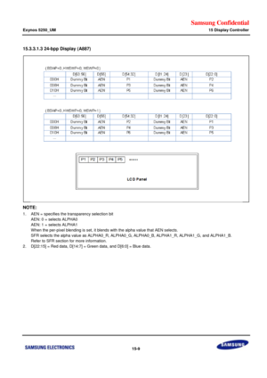 Page 751Samsung Confidential  
Exynos 5250_UM 15 Display Controller 
 15-9  
15.3.3.1.3 24-bpp Display (A887) 
 
NOTE:  
1. AEN = specifies the transparency selection bit 
  AEN: 0 = selects ALPHA0 
  AEN: 1 = selects ALPHA1 
  When the per-pixel blending is set, it blends with the alpha value that AEN selects. 
  SFR selects the alpha value as ALPHA0_R, ALPHA0_G, ALPHA0_B, ALPHA1_R, ALPHA1_G, and ALPHA1_B.  
  Refer to SFR section for more information. 
2. D[22:15] = Red data, D[14:7] = Green data, and D[6:0] =...