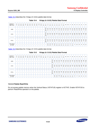 Page 767Samsung Confidential  
Exynos 5250_UM 15 Display Controller 
 15-25  
Table 15-4 describes the 19-bpp (A: 6:6:6) palette data format. 
Table 15-4   19-bpp (A: 6:6:6) Palette Data Format 
 
Table 15-5 describes the 16-bpp (A: 5:5:5) palette data format. 
Table 15-5   16-bpp (A: 5:5:5) Palette Data Format 
 
 
15.3.5.2 Palette Read/Write 
Do not access palette memory when the Vertical Status (VSTATUS) register is ACTIVE. Enable VSTATUS to 
perform Read/Write operation on the palette. 
 
  INDEX/Bit...