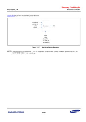 Page 772Samsung Confidential  
Exynos 5250_UM 15 Display Controller 
 15-30  
Figure 15-7 illustrates the blending factor decision. 
 
    Figure 15-7   Blending Factor Decision 
NOTE: When DATA[15:12] (BPPMODE_F = 1110, ARGB4444 format) is used to blend, the alpha value is {DATA[15:12], 
DATA[15:12]} (4-bit  8-bit expanding).  
  AR decisionARn
ALPHA0_R
ALPHA1_R
DATA
Palette
Keying
AEN
BLD_PIX
ALPHA_SEL
ALPHA_MUL   