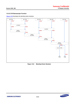 Page 773Samsung Confidential  
Exynos 5250_UM 15 Display Controller 
 15-31  
15.3.6.3 3D Stereoscopic Function 
Figure 15-8 illustrates the blending factor decision. 
 
    Figure 15-8   Blending Factor Decision 
 
 WIN0 (RGB)WIN1 (RGB)WIN2 (RGB)WIN3 (RGB)WIN4 (RGB)
BlendingColor Keying
BlendingColor Keying
BlendingColor Keying
BlendingColor Keying
Color Gain (RGB)
RGBe
RGB888RGB888RGB888RGB888RGB888
RGB888
RGB888
RGB888
RGB888
RGBb
RGB888
LR_MERGER
RGB888RGB888
LR_MERGER
RGB888RGB888  