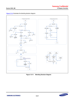 Page 779Samsung Confidential  
Exynos 5250_UM 15 Display Controller 
 15-37  
Figure 15-14 illustrates the blending decision diagram. 
 
    Figure 15-14   Blending Decision Diagram 
 
 KEY_EN ?
Start
a = 1 (max)b = 0
N
Color matchYN
< Blending Equation Decision >
KEY_BLEN ?
a = alphaAb = 1 -alphaA
YN
Y
DIRCONYNY
a = 0 b = 1 (max)
a = A_FUNCb = B_FUNC
End
Blending & Chroma-keyingalphaAalphaBAB
alphaB’B’
Equation Decision
TransparencyFactor Decision
DataFormatter
TransparencyFactor Decision
DataFormatter
KEY_EN...