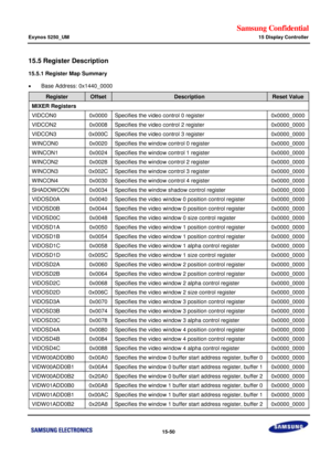 Page 792Samsung Confidential  
Exynos 5250_UM 15 Display Controller 
 15-50  
15.5 Register Description 
15.5.1 Register Map Summary 
  Base Address: 0x1440_0000 
Register Offset Description Reset Value 
MIXER Registers 
VIDCON0 0x0000 Specifies the video control 0 register 0x0000_0000 
VIDCON2 0x0008 Specifies the video control 2 register 0x0000_0000 
VIDCON3 0x000C Specifies the video control 3 register 0x0000_0000 
WINCON0 0x0020 Specifies the window control 0 register 0x0000_0000 
WINCON1 0x0024 Specifies...