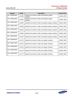 Page 795Samsung Confidential  
Exynos 5250_UM 15 Display Controller 
 15-53  
Register Offset Description Reset Value 
SHD_VIDW03ADD
0 0x40B8 Specifies the window 3 buffer start address register 
(shadow) 0x0000_0000 
SHD_VIDW04ADD
0 0x40C0 Specifies the window 4 buffer start address register 
(shadow) 0x0000_0000 
SHD_VIDW00ADD
1 0x40D0 Specifies the window 0 buffer end address register (shadow) 0x0000_0000 
SHD_VIDW01ADD
1 0x40D8 Specifies the window 1 buffer end address register (shadow) 0x0000_0000...