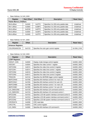 Page 796Samsung Confidential  
Exynos 5250_UM 15 Display Controller 
 15-54  
 Base Address: 0x1440_0000 
Register Start Offset End Offset Description Reset Value 
Palette Memory (PalRam) 
Win0 alRam 0x2400 0x27FC Specifies 0 to 255 entry palette data Undefined 
Win1 alRam 0x2800 0x2BFC Specifies 0 to 255 entry palette data Undefined 
Win2 alRam 0x2C00 0x2FFC Specifies 0 to 255 entry palette data Undefined 
Win3 alRam 0x3000 0x33FC Specifies 0 to 255 entry palette data Undefined 
Win4 alRam 0x3400 0x37FC...
