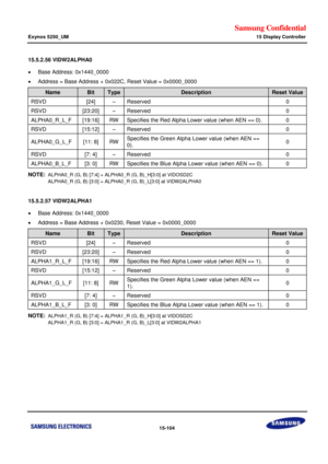 Page 846Samsung Confidential  
Exynos 5250_UM 15 Display Controller 
 15-104  
15.5.2.56 VIDW2ALPHA0 
 Base Address: 0x1440_0000 
 Address = Base Address + 0x022C, Reset Value = 0x0000_0000 
Name Bit Type Description Reset Value 
RSVD [24] –=Reserved=0=
oSVa=[23:20]=–=oeserved=0=
ALPHA0_R_L_F=[19:16]=RW=Specifies the Red Alpha iower value=(when=AEN == 0).=0=
oSVa=[15:12]=–=oeserved=0=
ALPHA0_G_L_F=[11: 8]=RW=Specifies the Green Alpha iower value=(when=AEN ===
0).=0=
oSVa=[7: 4]=–=oeserved=0=
ALPHA0_B_L_F=[3:...