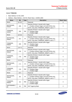 Page 863Samsung Confidential  
Exynos 5250_UM 15 Display Controller 
 15-121  
15.5.5.7 TRIGCON 
 Base Address: 0x1442_0000 
 Address = Base Address + 0x01A4, Reset Value = 0x0000_0000 
Name Bit Type Description Reset Value 
RSVD [31:27] –=Reserved=0=
SWTRGCMD_=
W4BUc=[26]=t=
Specifies Window 4 double buffer trigger.=
1 = Enables software trigger=command=(Write-only)=
NOTE:=Only when TRGMODE_W4BUF is=set to=1=
0=
TRGMODE_=
W4BUc=[25]=RW=
Specifies Window 4 double buffer=trigger.=
0 = Disables=trigger=
1 =...