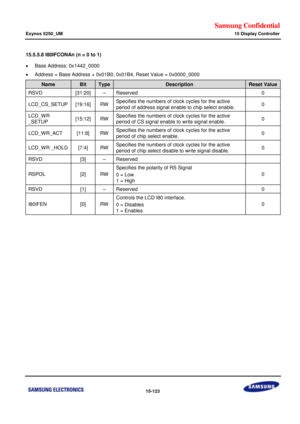 Page 865Samsung Confidential  
Exynos 5250_UM 15 Display Controller 
 15-123  
15.5.5.8 I80IFCONAn (n = 0 to 1) 
 Base Address: 0x1442_0000 
 Address = Base Address + 0x01B0, 0x01B4, Reset Value = 0x0000_0000 
Name Bit Type Description Reset Value 
RSVD [31:20] –=Reserved=0=
LCD_CS_SETUP=[19:16]=RW=Specifies the=numbers of clock cycles for the active=
period of address signal=enable=to chip select=enable.=0=
LCD_WR=
_SETUP=[15:12]=RW=Specifies the=numbers of clock cycles for the active=
period of...