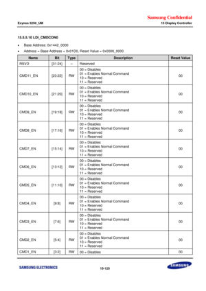 Page 867Samsung Confidential  
Exynos 5250_UM 15 Display Controller 
 15-125  
15.5.5.10 LDI_CMDCON0 
 Base Address: 0x1442_0000 
 Address = Base Address + 0x01D0, Reset Value = 0x0000_0000 
Name Bit Type Description Reset Value 
RSVD [31:24] –=Reserved==
CMD11_EN=[23:22]=RW=
00 = Disables=
01 = Enables Normal Command=
10 ==Reserved=
11 ==Reserved=
00=
CMD10_EN=[21:20]=RW=
00 = Disables=
01 = Enables Normal Command=
10 = Reserved=
11 = Reserved=
00=
CMD9_EN=[19:18]=RW=
00 = Disables=
01 = Enables Normal...