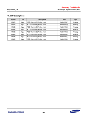 Page 877Samsung Confidential  
Exynos 5250_UM 16 Analog to Digital Converter (ADC) 
 16-5  
16.6 I/O Descriptions 
Signal I/O Description Pad Type 
AIN[7] Input ADC Channel[7] Analog input Xadc0AIN_7 Analog 
AIN[6] Input ADC Channel[6] Analog input Xadc0AIN_6 Analog 
AIN[5] Input ADC Channel[5] Analog input Xadc0AIN_5 Analog 
AIN[4] Input ADC Channel[4] Analog input Xadc0AIN_4 Analog 
AIN[3] Input ADC Channel[3] Analog input Xadc0AIN_3 Analog 
AIN[2] Input ADC Channel[2] Analog input Xadc0AIN_2 Analog 
AIN[1]...