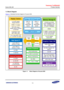 Page 19Samsung Confidential  
Exynos 5250_UM 1 Product Overview 
 1-5  
1.3 Block Diagram 
Figure 1-1 illustrates the block diagram of Exynos 5250. 
 
    Figure 1-1   Block Diagram of Exynos 5250 
 Memory/ Storage I/F
LPDDR3 and DDR3
32-bit 1600Mbps 2-port
Max. 12.8GBytes/sec
(LPDDR2 1066Mbps)
SRAM
1x eMMC 4.5(8-bit DDR)
1x SDIO 3.0(4-bit DDR)
2x SD 2.0(4-bit SDR)
2-ch EF-NAND
(8-bit DDR)
Graphics/ Video/ ISP
1080p 60fps codec:
VP8
3D HW: OpenGL ES,
OpenCL
2D HW
ISP & Post processors 
16MP ISP/ 8MP 30fps
3DNR,...