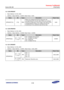 Page 243Samsung Confidential  
Exynos 5250_UM 4 Pad Control 
 4-189  
4.4.1.259 GPE0DAT 
 Base Address: 0x1340_0000 
 Address = Base Address + 0x0004, Reset Value = 0x00 
Name Bit Type Description Reset Value 
GPE0DAT[7:0] [7:0] RWX 
When you configure the port as input port, the 
corresponding bit is the pin state. When you configure 
the port as output port, the pin state is the same as the 
corresponding bit. W hen you configure the port as 
functional pin, the undefined value will be read. 
0x00...