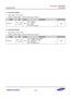 Page 246Samsung Confidential  
Exynos 5250_UM 4 Pad Control 
 4-192  
4.4.1.268 GPE1CONPDN 
 Base Address: 0x1340_0000 
 Address = Base Address + 0x0030, Reset Value = 0x0000 
Name Bit Type Description Reset Value 
GPE1[n] [2n + 1:2n] 
n = 0 to 1 RW 
0x0 = Output 0 
0x1 = Output 1 
0x2 = Input 
0x3 = Previous state 
0x00 
 
4.4.1.269 GPE1PUDPDN 
 Base Address: 0x1340_0000 
 Address = Base Address + 0x0034, Reset Value = 0x0000 
Name Bit Type Description Reset Value 
GPE1[n] [2n + 1:2n] 
n = 0 to 1 RW 
0x0 =...