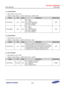 Page 326Samsung Confidential  
Exynos 5250_UM 4 Pad Control 
 4-272  
4.4.1.399 GPV4CON 
 Base Address: 0x10D1_0000 
 Address = Base Address + 0x00C0, Reset Value = 0x0000_0000 
Name Bit Type Description Reset Value 
GPV4CON[1] [7:4] RW 
0x0 = Input 
0x1 = Output 
0x2 = C2C_W KREQOUT 
0x3 to 0xE = Reserved 
0xF = EXT_INT64[1] 
0x00 
GPV4CON[0] [3:0] RW 
0x0 = Input 
0x1 = Output 
0x2 = C2C_W KREQIN 
0x3 to 0xE = Reserved 
0xF = EXT_INT64[0] 
0x00 
 
4.4.1.400 GPV4DAT 
 Base Address: 0x10D1_0000 
 Address =...