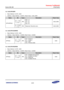 Page 327Samsung Confidential  
Exynos 5250_UM 4 Pad Control 
 4-273  
4.4.1.402 GPV4DRV 
 Base Address: 0x10D1_0000 
 Address = Base Address + 0x00CC, Reset Value = 0x00_0000 
Name Bit Type Description Reset Value 
GPV4DRV[n] 
[2n + 1:2n] 
n = 0 to 1 RW 
0x0 = 1x 
0x2 = 2x 
0x1 = 3x 
0x3 = 4x 
0x00_0000 
[n + 16:16] 
n = 0 to 1 RW Reserved. Should be zero. 0x00_0000 
 
4.4.1.403 GPV4CONPDN 
 Base Address: 0x10D1_0000 
 Address = Base Address + 0x00D0, Reset Value = 0x0000 
Name Bit Type Description Reset...