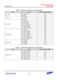 Page 388Samsung Confidential  
Exynos 5250_UM 5 Clock Controller 
 5-22  
Table 5-9   Maximum Input Frequency for Clock Divider-5 
Block Divider MAX Input Frequency (MHz) 
CMU_R0X DIV_CLKOUT 266 
DIV_PR0X 266 
CMU_R1X DIV_CLKOUT 266 
DIV_PR1X 266 
CMU_ACP 
DIV_CLKOUT 500 
DIV_ACLK_ACP 800 
DIV_PCLK_ACP 266 
DIV_ACLK_SYSLFT 800 
DIV_PCLK_SYSLFT 400 
DIV_EFPHY_SYSLFT 800 
CMU_CDREX 
DIV_CLKOUT 900 
DIV_MCLK_CDREX 800 
DIV_PCLK_CDREX 266 
DIV_MCLK_CDREX2 800 
DIV_ACLK_CDREX 800 
DIV_ACLK_SFRTZASCP 400...