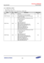 Page 425Samsung Confidential  
Exynos 5250_UM 5 Clock Controller 
 5-59  
5.9.1.14 PARITYFAIL_STATUS 
 Base Address: 0x1001_0000 
 Address = Base Address + 0x1010, Reset Value = 0x0000_0000 
Name Bit Type Description Reset Value 
RSVD [31:18] –=Reserved=0x0=
PARITYFAILSCr=[17:16]=o=
Parity output pin from SCU tag RAMs =
OR=operated=output from each E4D processor=
present in the design=
0x0=
PARITYFAIL1=[15:8]=o=
Parity output pin from the RAM array for CPU1=
Indicates a parity fail=
0 = No parity fail=
1 =...