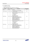 Page 426Samsung Confidential  
Exynos 5250_UM 5 Clock Controller 
 5-60  
5.9.1.15 PARITYFAIL_CLEAR 
 Base Address: 0x1001_0000 
 Address = Base Address + 0x1014, Reset Value = 0x0000_0000 
Name Bit Type Description Reset Value 
RSVD [31:18] –=Reserved=0x0=
PARITYFAILSCr=[17:16]=RWu=
Parity output pin from SCU tag RAMs =
OR=operated output from each E4D processor 
present in the design=
0x0=
PARITYFAIL1=[15:8]=RWu=
Parity output pin from the RAM array for CPU1=
Indicates a Parity Fail=
0== No parity fail=
1 =...