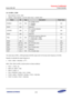 Page 436Samsung Confidential  
Exynos 5250_UM 5 Clock Controller 
 5-70  
5.9.1.35 MPLL_CON0 
 Base Address: 0x1001_0000 
 Address = Base Address + 0x4100, Reset Value = 0x00C8_0601 
Name Bit Type Description Reset Value 
ENABLE [31] RW 
PLL Enable control 
0 = Disables 
1 = Enables 
0x0 
RSVD [30] –=Reserved=0x0=
LOCKED=[29]=o=
PLL Locking indication=
0 = Unlocks=
1 = Locks=
0x0=
RSVD=x28]=–=Reserved=0x0=
FSEL=[27]=RW=
Monitoring Frequency Select pin=
0 = FVCO_OUT = FREc=
1 = FVCO_OUT = FVCl=
0x0=...