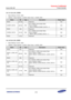 Page 441Samsung Confidential  
Exynos 5250_UM 5 Clock Controller 
 5-75  
5.9.1.41 CLK_DIV_CORE0 
 Base Address: 0x1001_0000 
 Address = Base Address + 0x4500, Reset Value = 0x0000_0000 
Name Bit Type Description Reset Value 
RSVD [31:23] –=Reserved=0x0=
COREm_RATIO=x22:20]=RW=
DIs_COREP=clock divider Ratio=
ACLK_COREm=
= ACLK_CORED/(COREm_RATIO + 1)=
0x0=
RSVD=x19]=–=Reserved=0x0=
COREa_RATIO=x18:16]=RW=
DIs_CORED=clock divider Ratio=
ACLK_COREa=
= MOUT_MPLi/(COREa_RATIO + 1)=
0x0=...