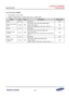 Page 442Samsung Confidential  
Exynos 5250_UM 5 Clock Controller 
 5-76  
5.9.1.43 CLK_DIV_SYSRGT 
 Base Address: 0x1001_0000 
 Address = Base Address + 0x4508, Reset Value = 0x0000_0000 
Name Bit Type Description Reset Value 
RSVD [31:11] –=Reserved=0x0=
ACLK_C2C_200_R
ATIO=x10:8]=RW=
DIs_ACLK_C2C_200=clock divider Ratio.=
ACLK_C2C_200== 
C2C_CLK_400/(ACLK_C2C_200_=RATIO + 1)=
0x0=
RSVD=x7]=–=Reserved=0x0=
C2C_CLK_400=
_RATIO=xS:4]=RW=
DIV_C2C_CLK_400 clock divider ratio,=
C2C_CLK_400 =...